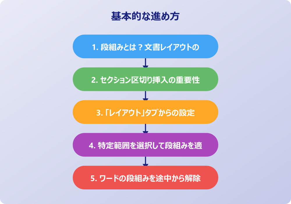 ワードで二列書きを途中から行う際の応用とトラブル対処
