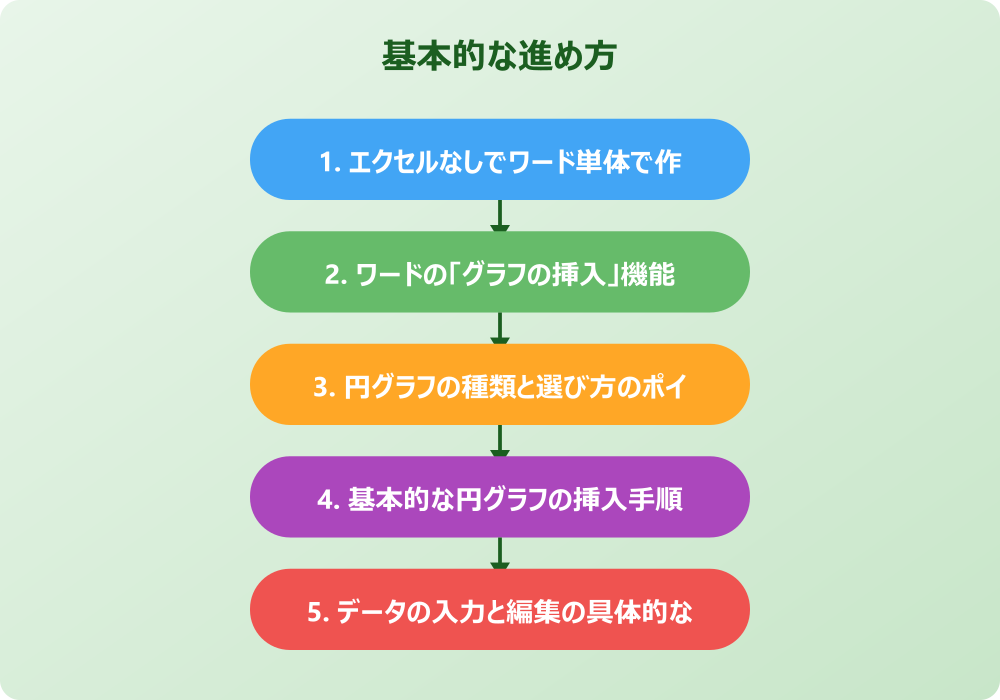ワードの円グラフの作り方応用編と編集術