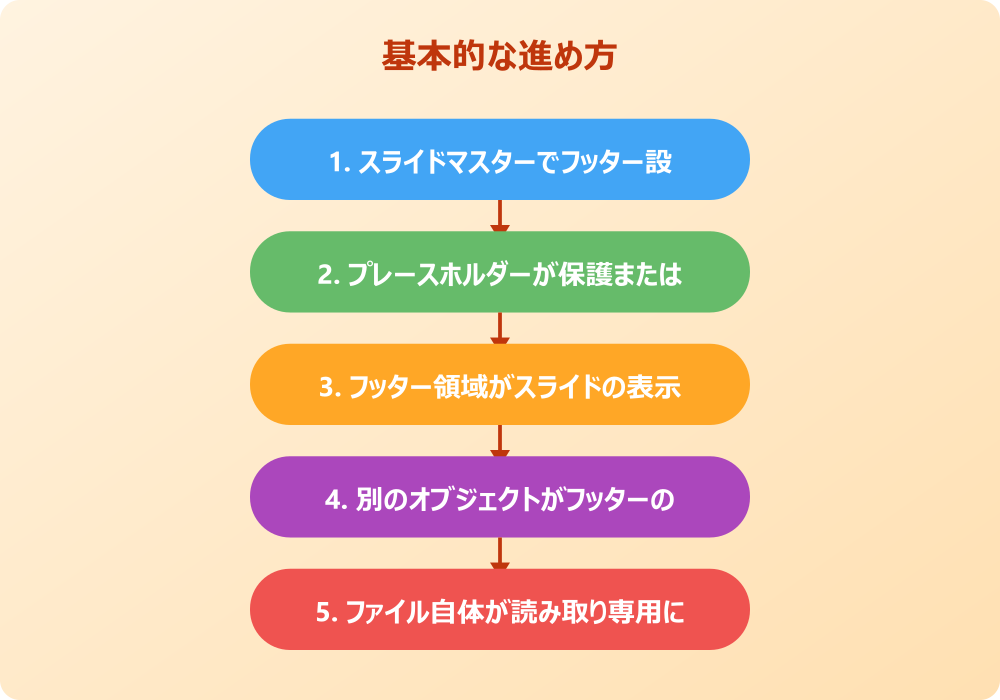 パワポのフッターが編集できない時の具体的な対処法