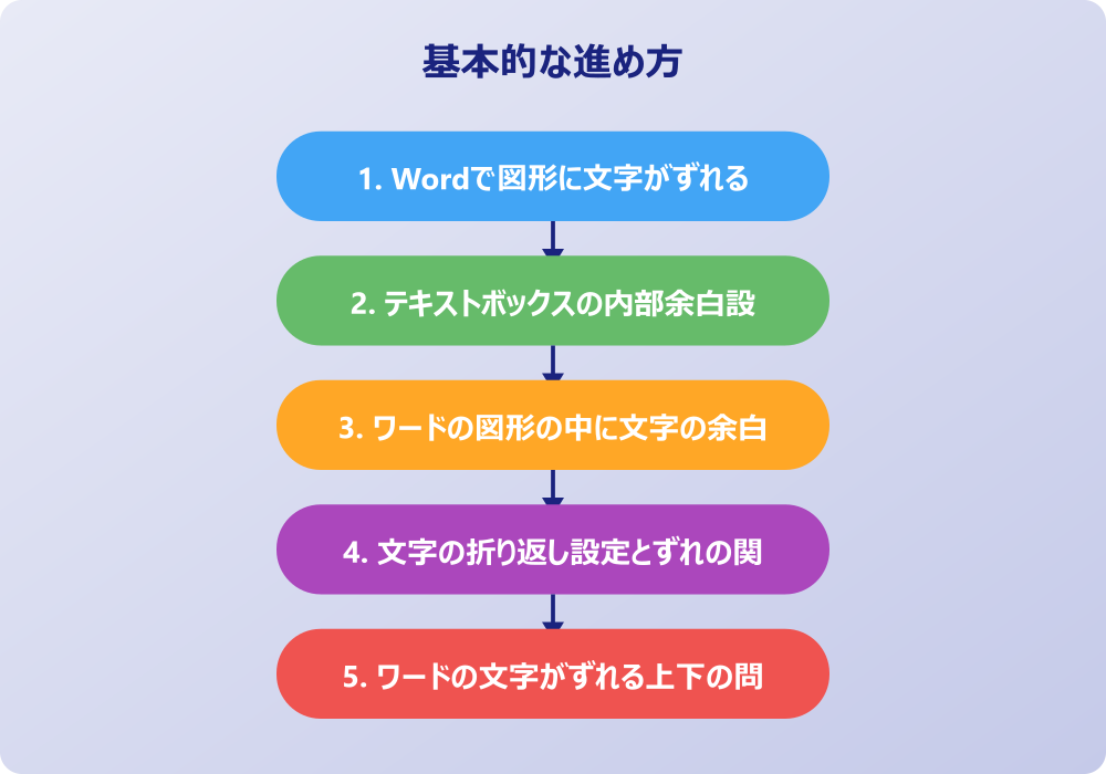 ワードの図形の中に文字がずれる状況への具体的な対処法
