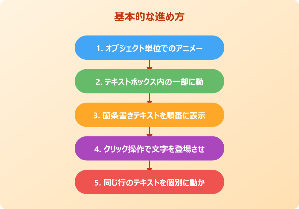 パワポのアニメーションを一部だけに適用する応用テクニックと効果的な使い方