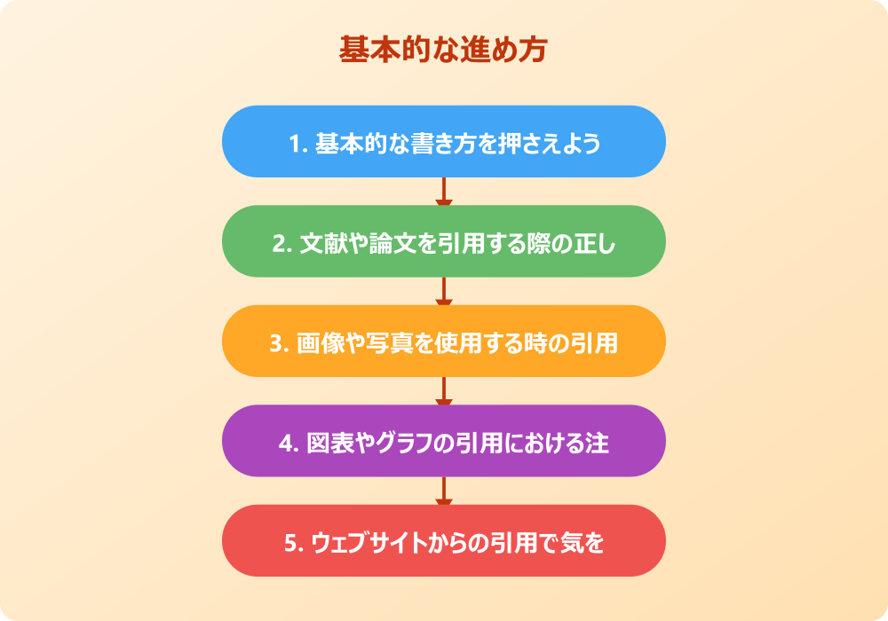 実践的なパワポでの引用の入れ方と効果的な配置