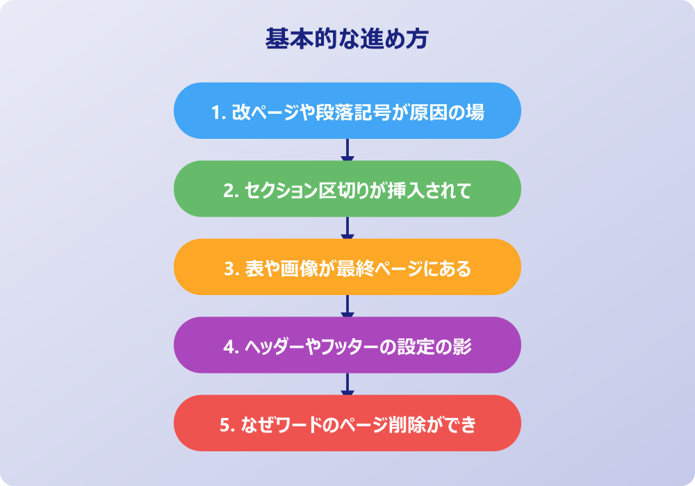 ワードで白紙が削除できない時の対処法
