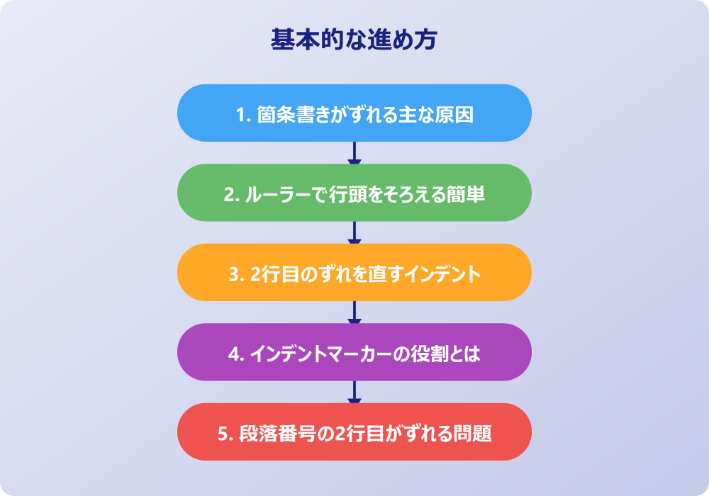 ワードの箇条書きをさらに高度にそろえる応用テクニック