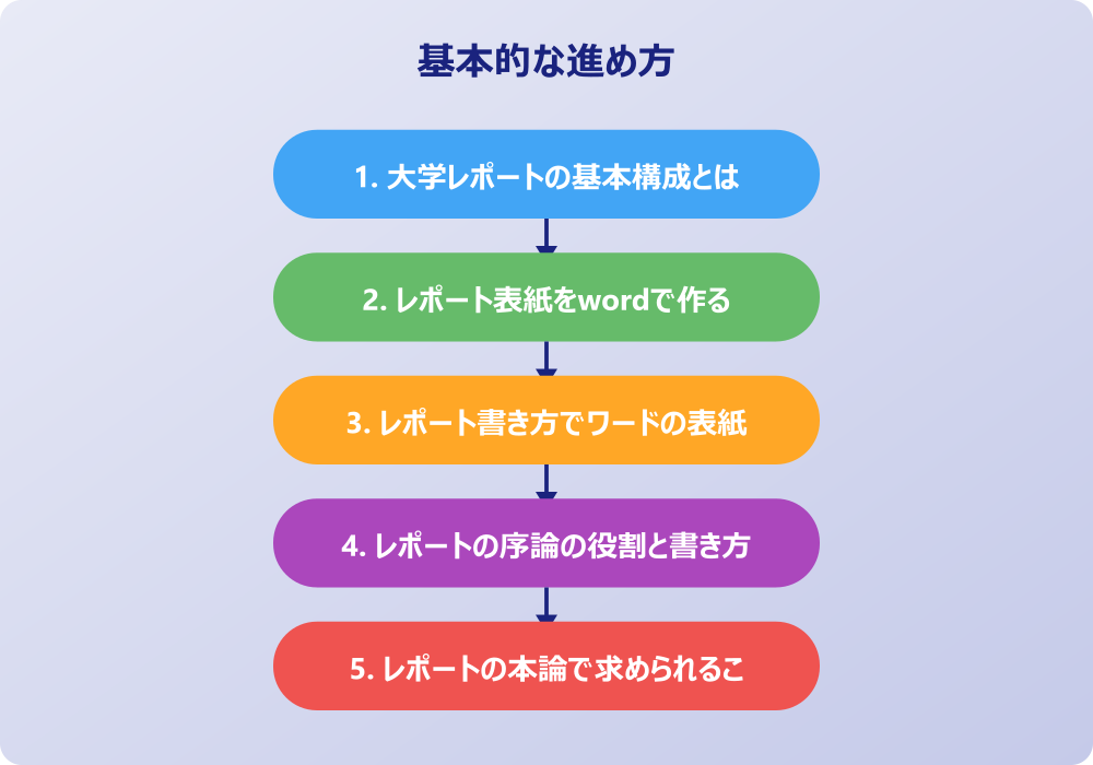 ワードでレポートの書き方を工夫する大学での技術