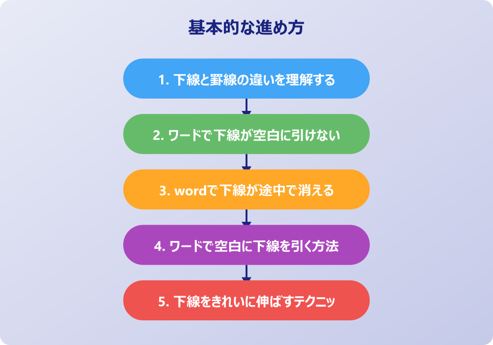 ワードの下線が全体に適用されない時の「罫線」の対処法