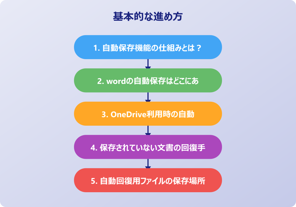 ワードで上書き保存したファイルの復元や自動保存の注意点