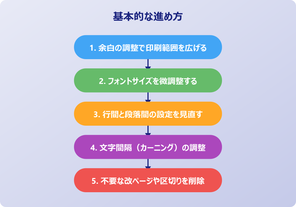 ワードを一枚に収めるための機能と印刷のコツ