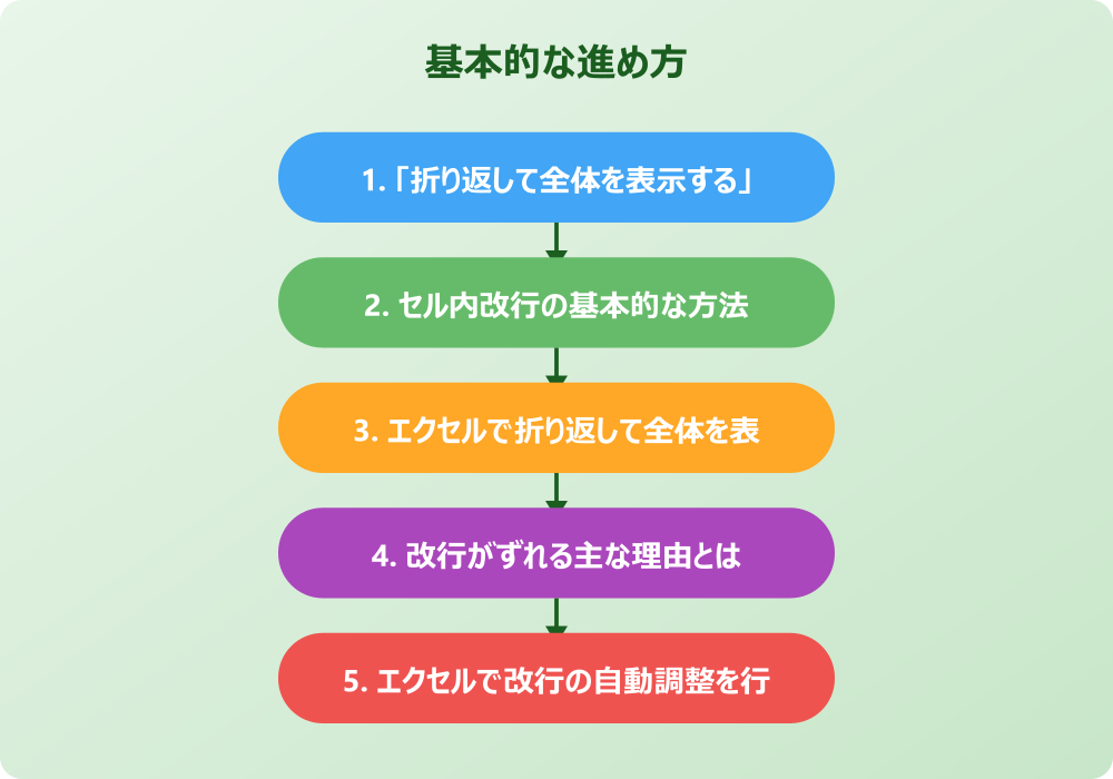 エクセルの折り返して全体を表示で改行がおかしい時の対処法