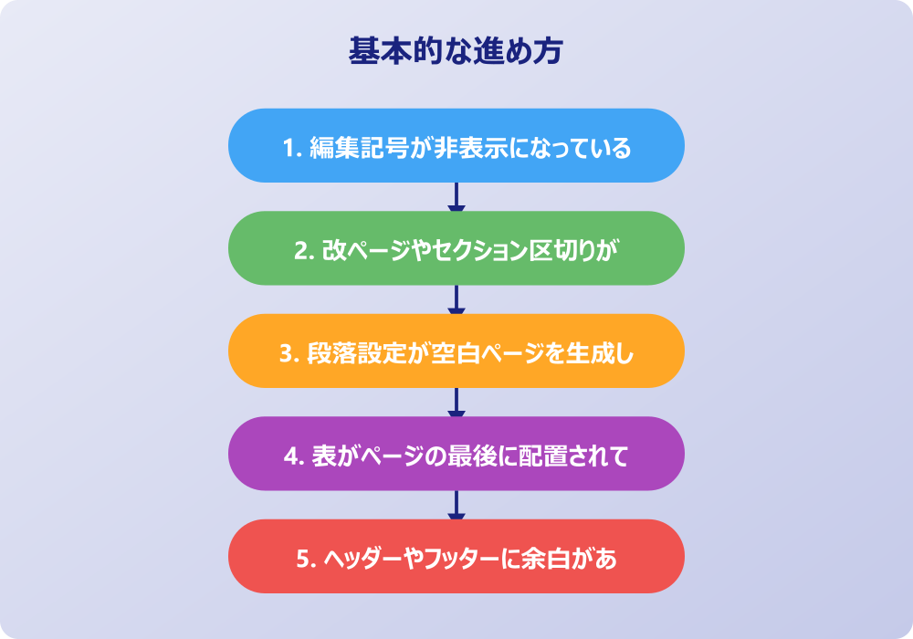 ワードの白紙ページ削除を実行する具体的な対策