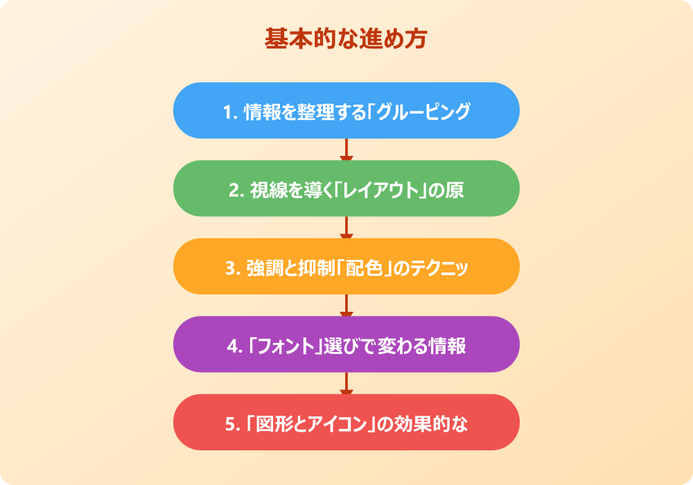 パワポの3つの要素を具体的に見せるデザインパターン