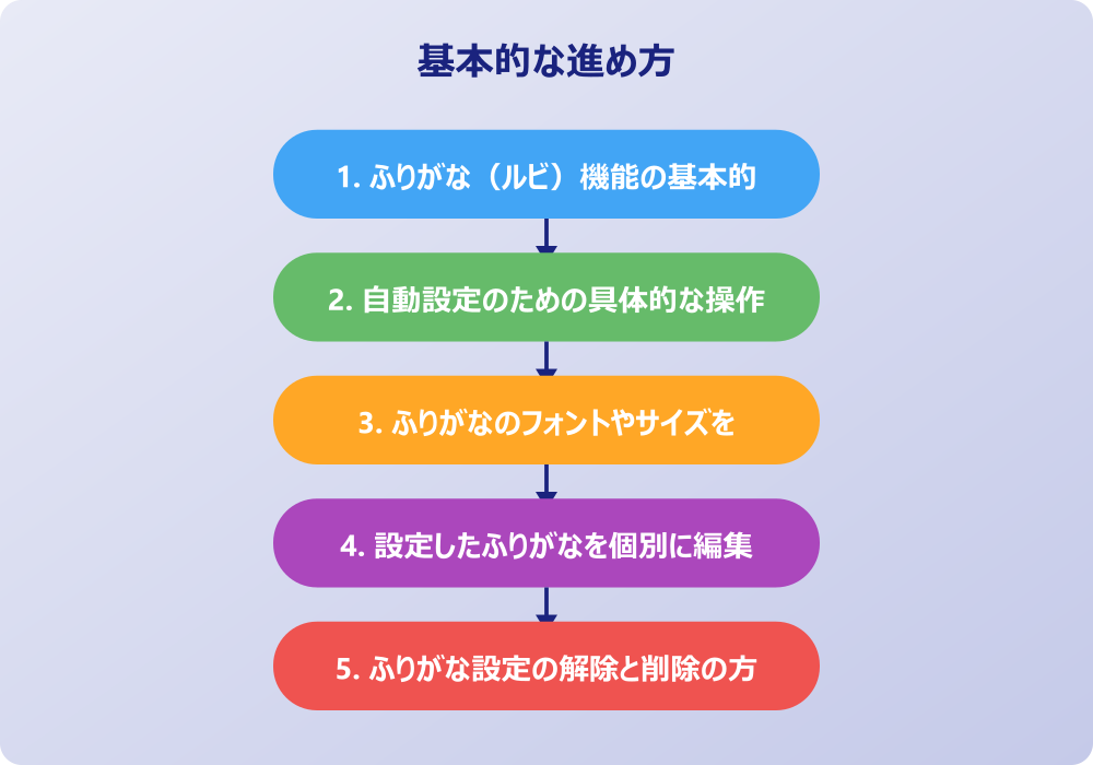 ワードのふりがな自動設定で直面する問題と応用