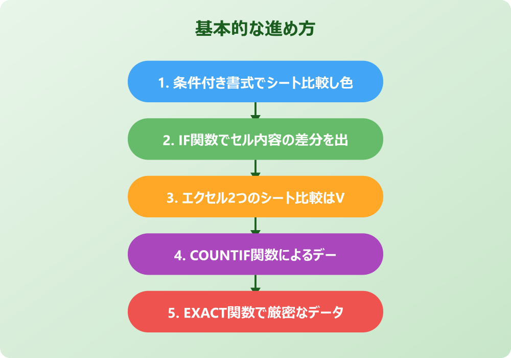 エクセルの差分比較でシートを扱う高度なテクニック