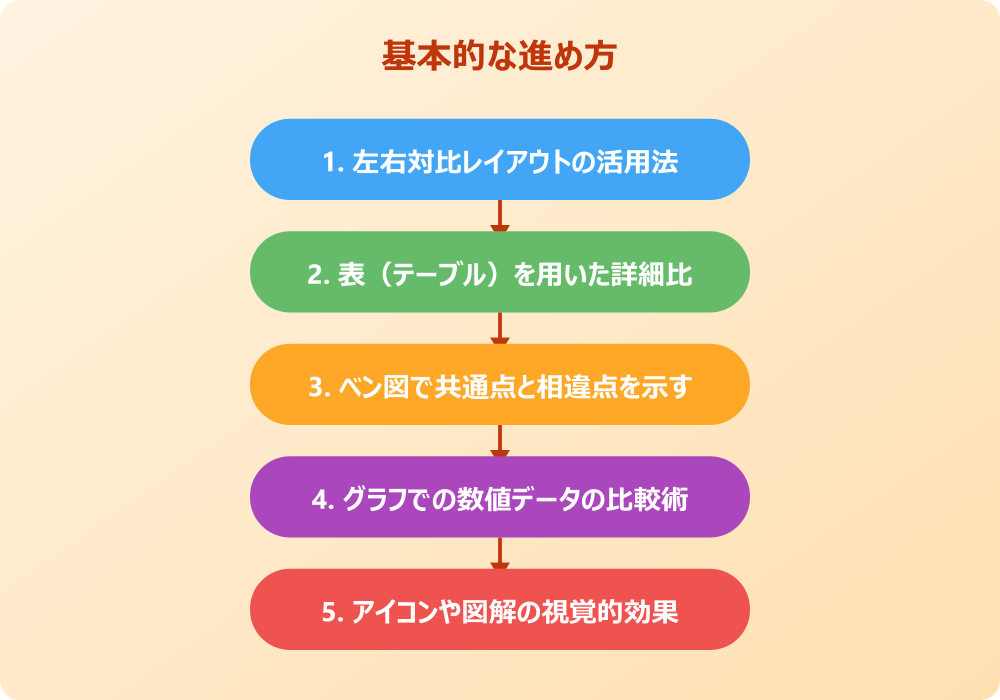 パワポで2つの要素の比較を際立たせる応用テクニック