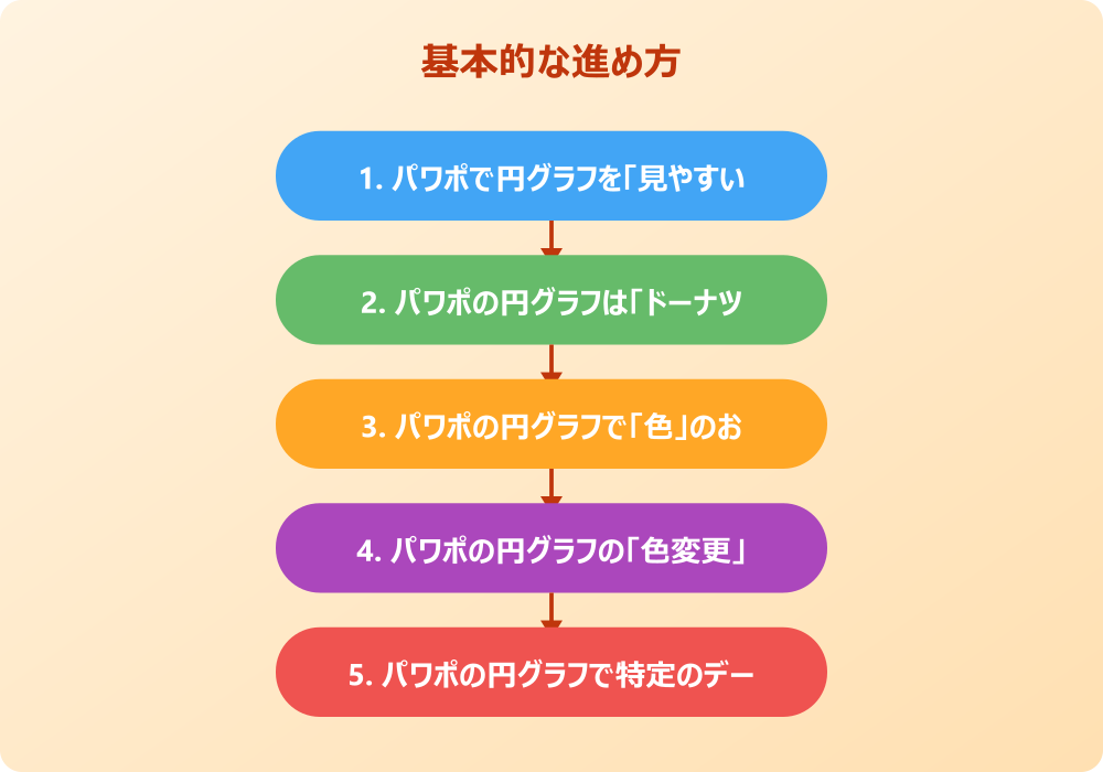 パワポの円グラフをおしゃれに仕上げる応用テクニック