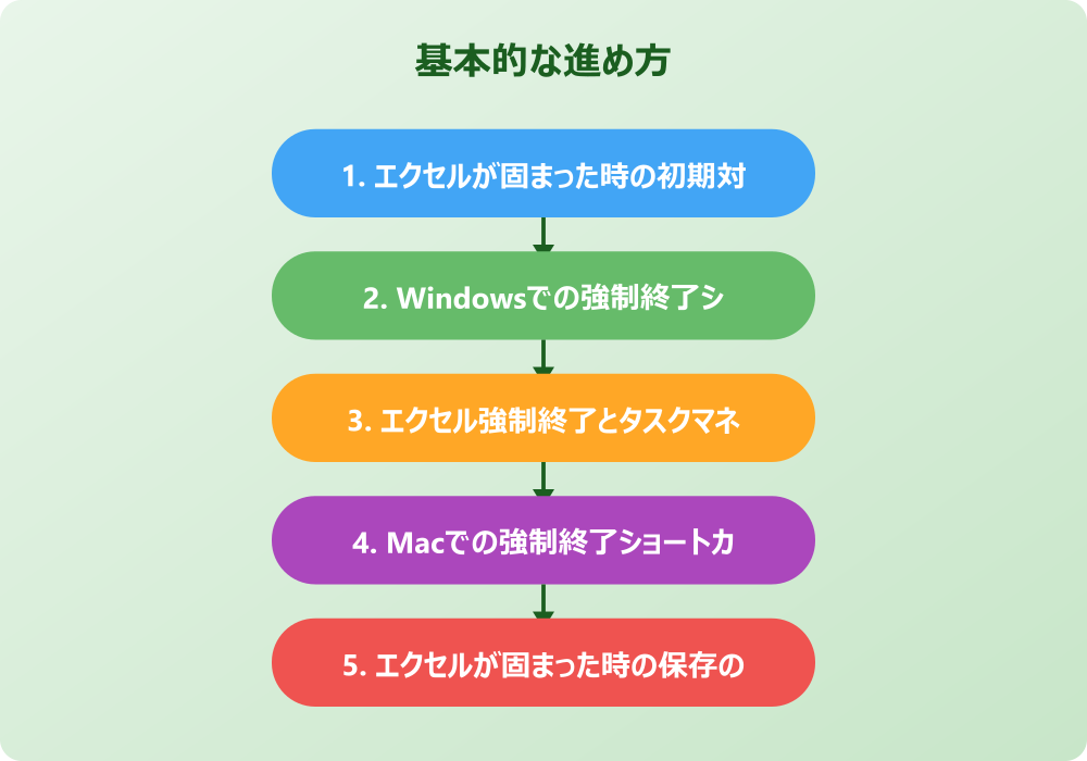 エクセルのフリーズ原因と予防策そしてエクセル強制終了ショートカットの知識