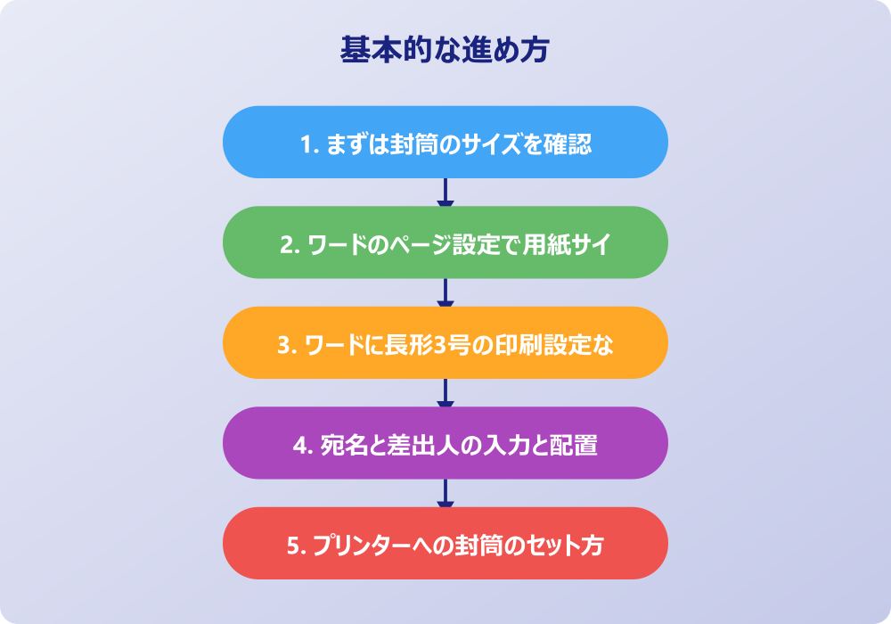 ワードの封筒印刷で横書きを効率化するヒント