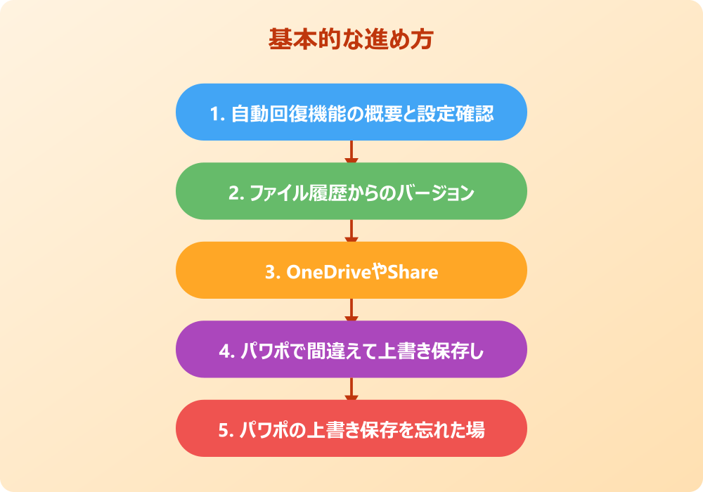 パワポの上書き保存データを復元する応用的な知識