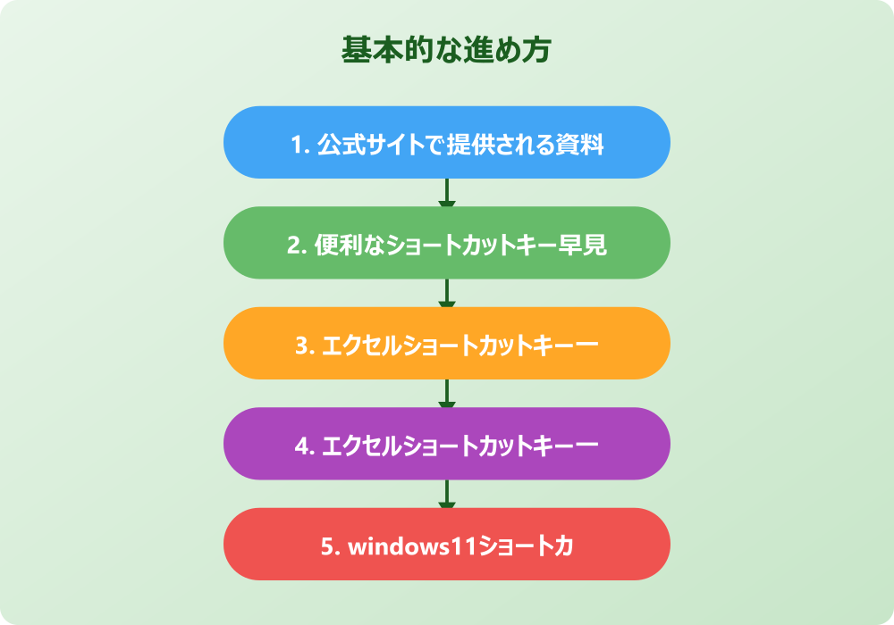仕事効率を上げるエクセルショートカットキー早見表と無料の覚え方
