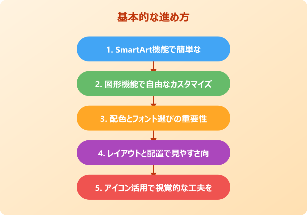 見やすいパワポのフローチャートは「おしゃれ」への近道