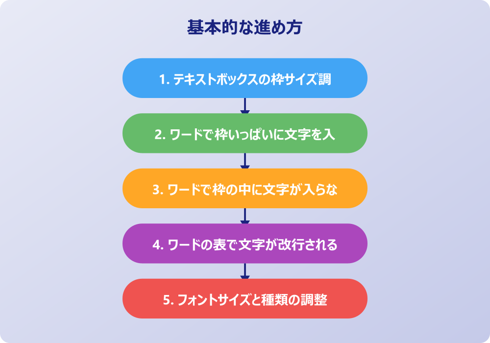 ワードの枠内に文字を収めるための応用テクニック