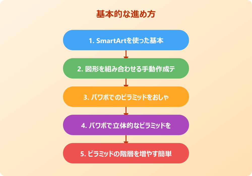 パワポのピラミッド作り方を支援する便利な機能