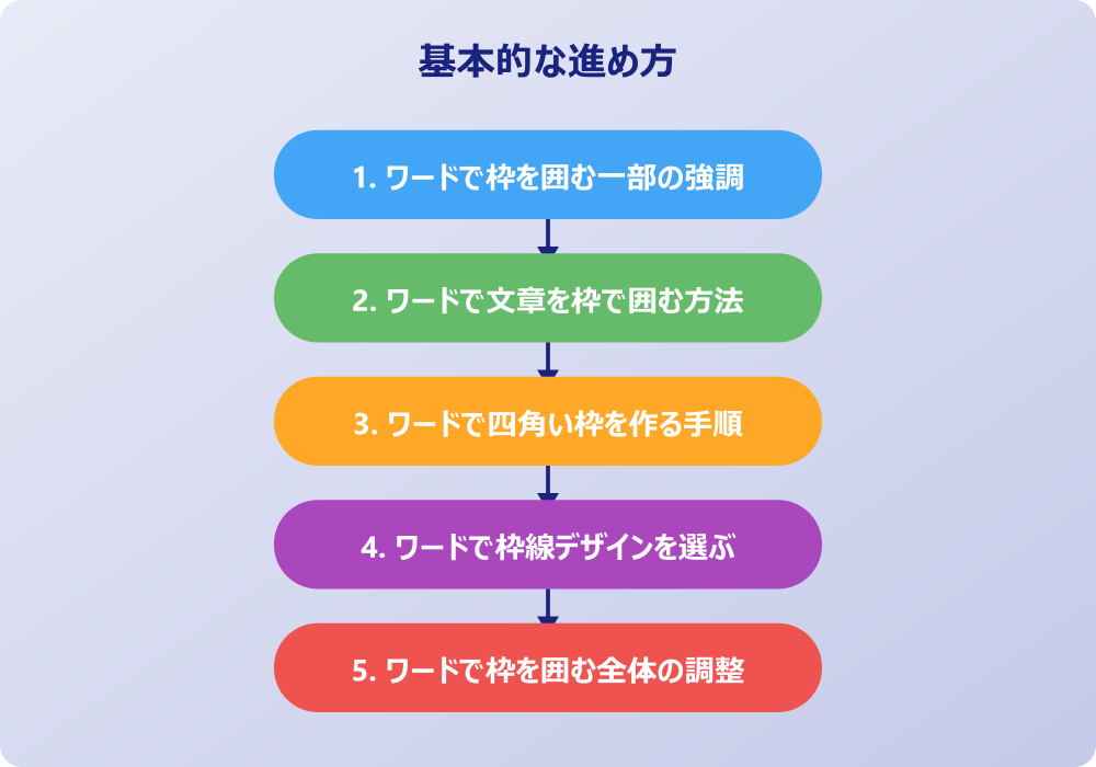 ワードの枠で囲む応用デザインと調整術