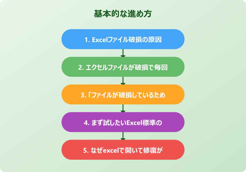 エクセルの破損で修復できない時の最終手段と予防策