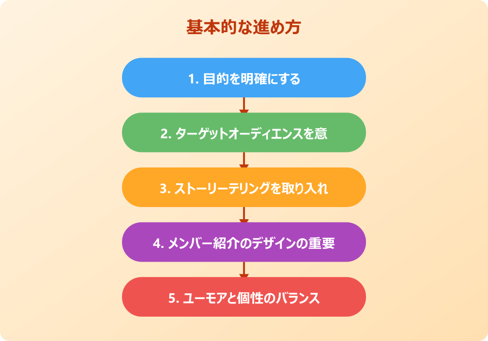 メンバー紹介でパワポを面白くする具体的なテクニック