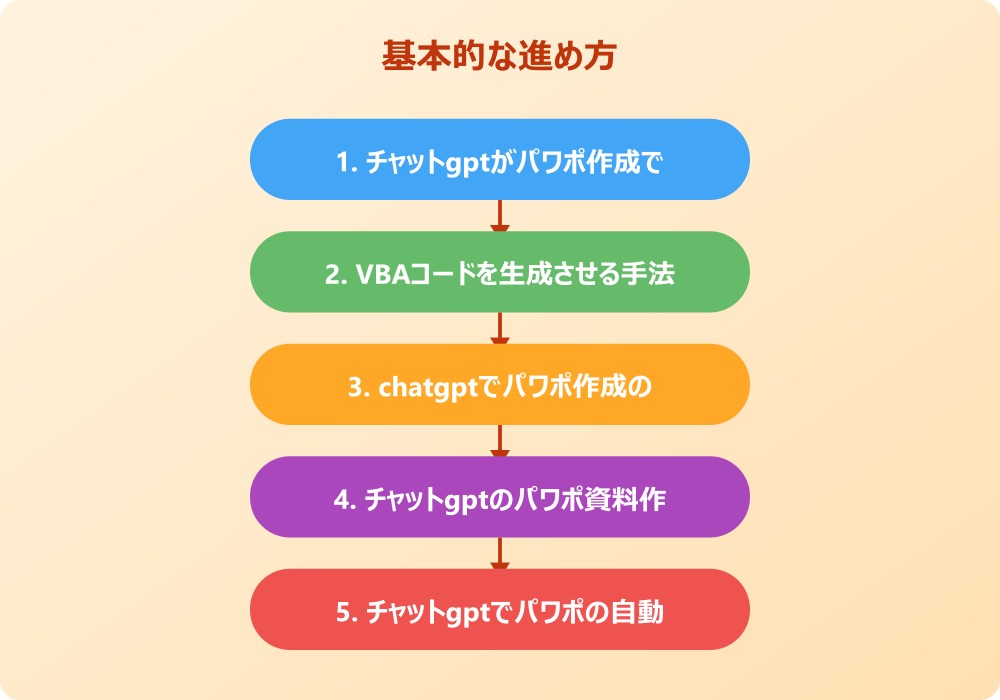チャットgptのパワポ資料作成を実践する応用テクニック