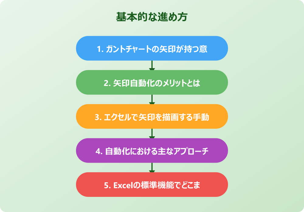 エクセルガントチャートの矢印を自動設定する具体的な手法