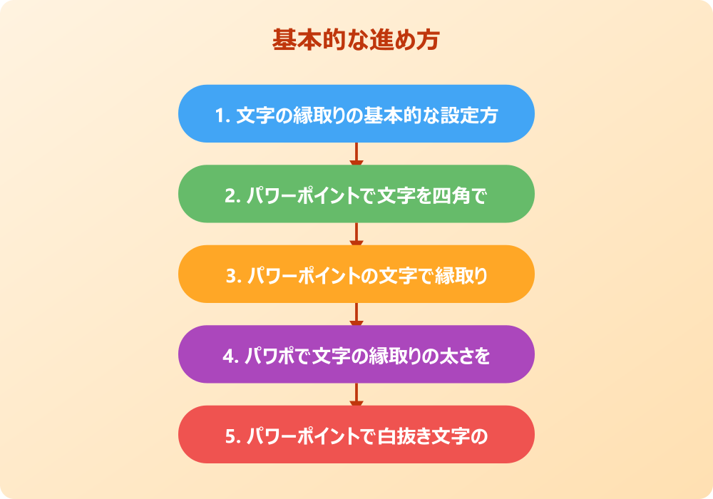 パワポ文字枠線の応用テクニックと各種デバイスでの対応
