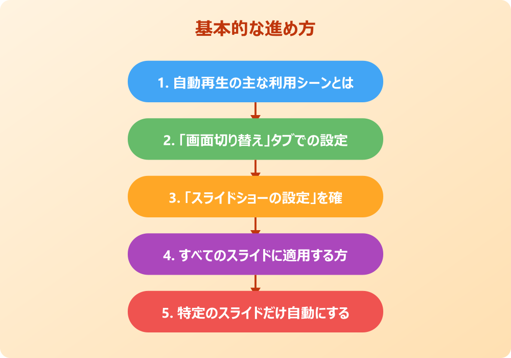 パワポのスライドショーを自動再生する応用とトラブル対処