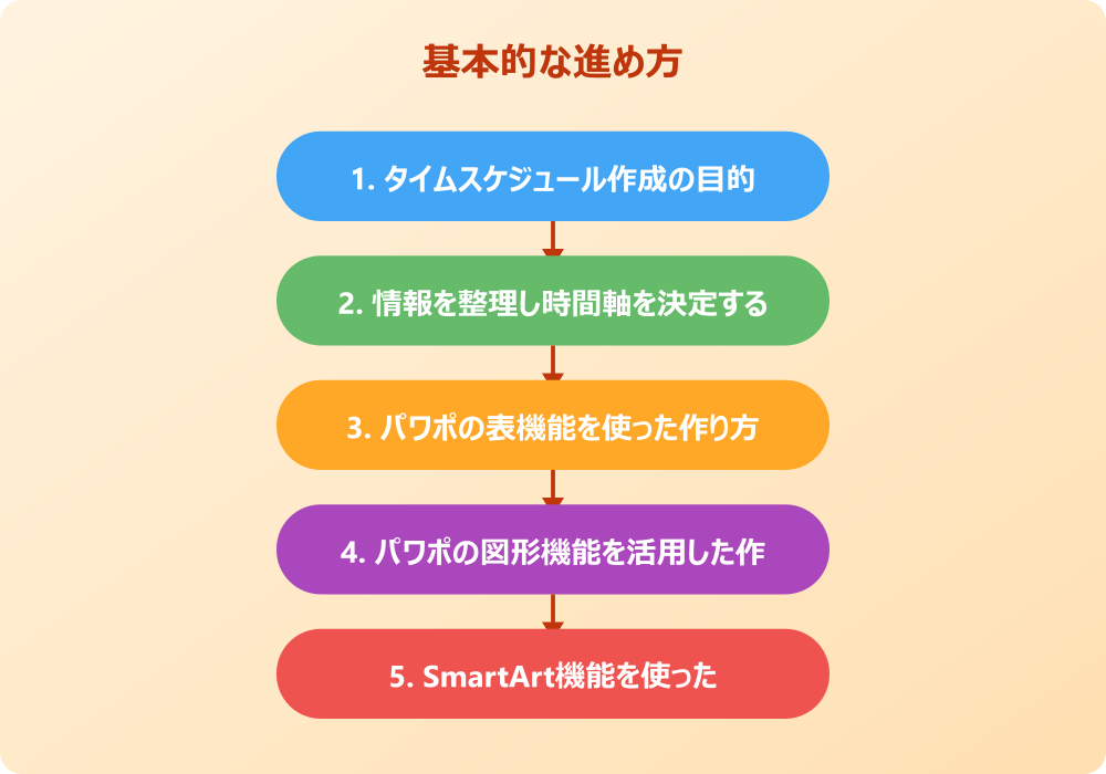 パワポのタイムスケジュールを見やすいデザインにする応用