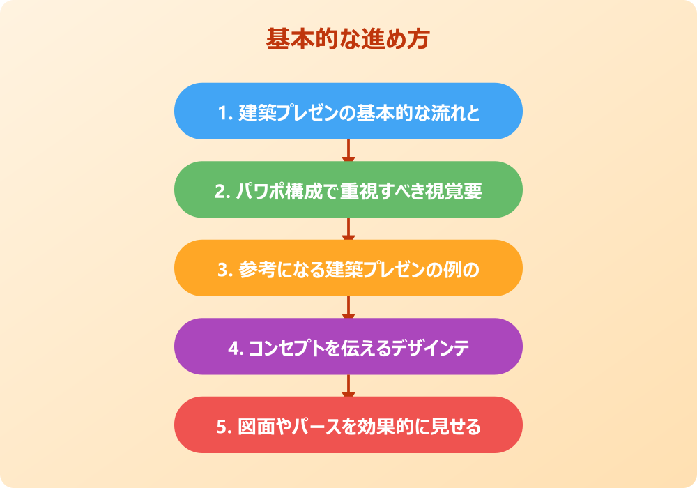 建築プレゼンボードの作り方とパワポ活用の例