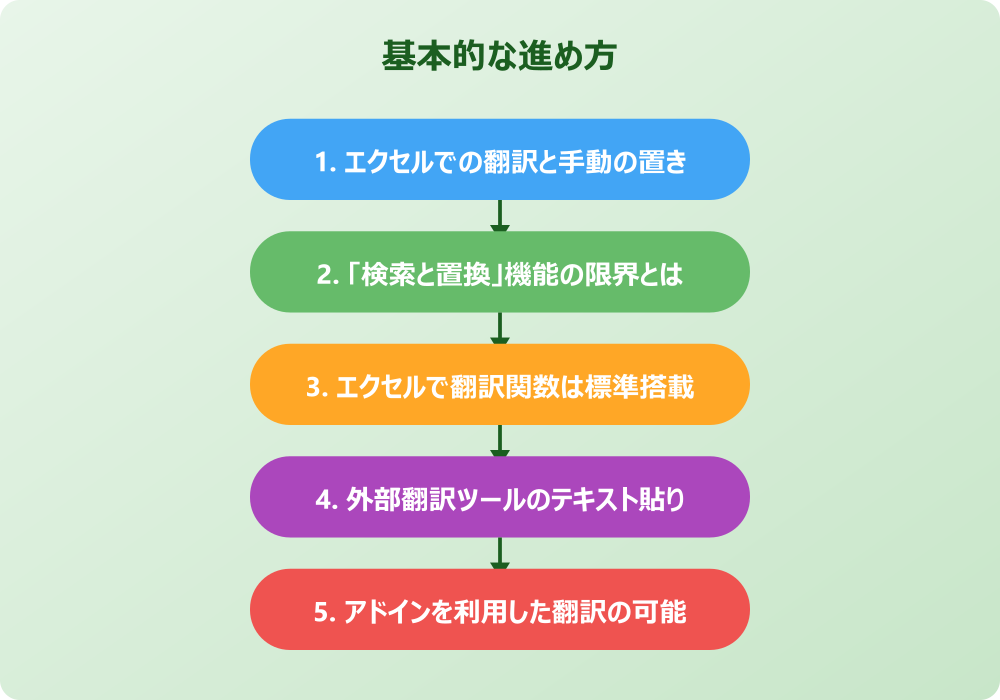 エクセルでの翻訳と置き換えを効率化する具体的な技術