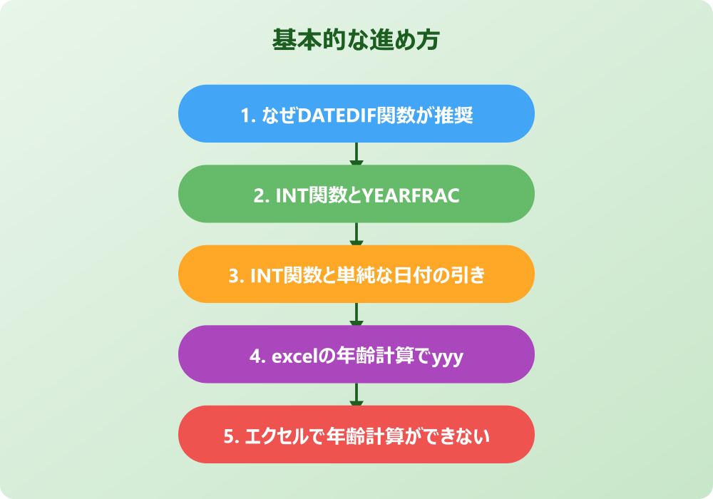 エクセルで年齢計算をdatedif以外で行う応用と月数計算