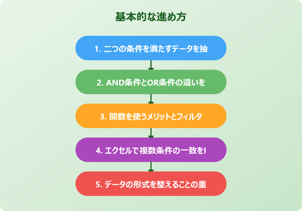 エクセルで二つの条件を満たす抽出を実現する具体的な関数