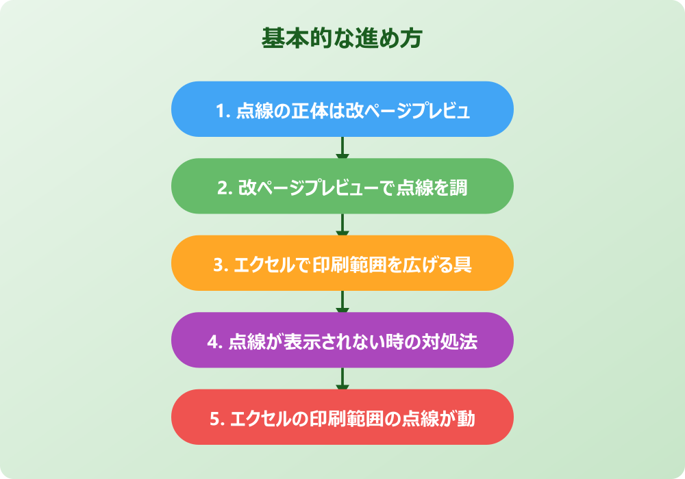 エクセルの印刷範囲の点線を広げる応用とトラブル対処