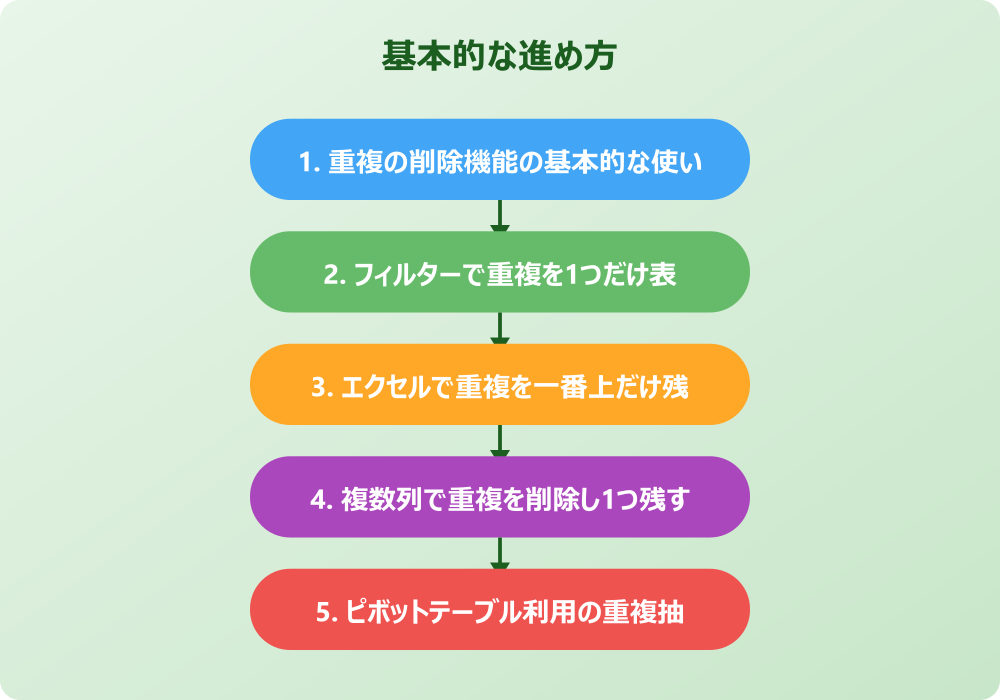 関数やVBAでエクセルの重複を削除し1つ残す応用術