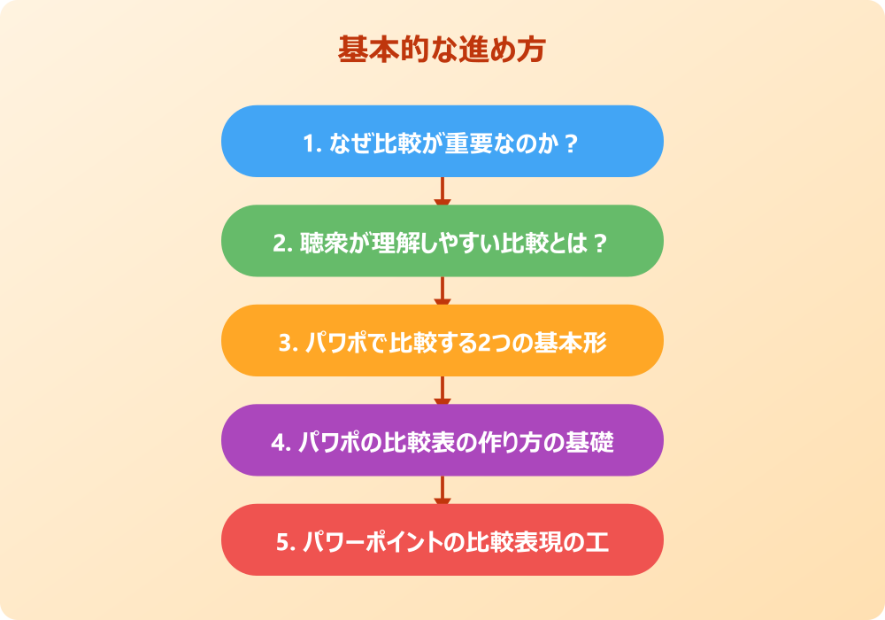 パワポで比較の見せ方を工夫する応用テクニック