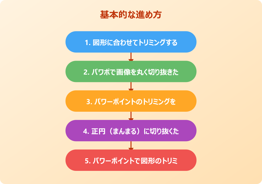 パワポの画像を丸く切り抜く技術でおしゃれに見せる応用術