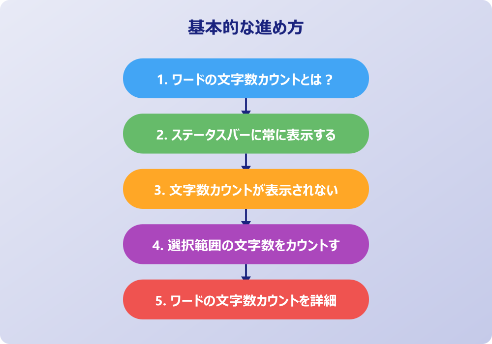 レポート作成に役立つワードの字数カウント活用術