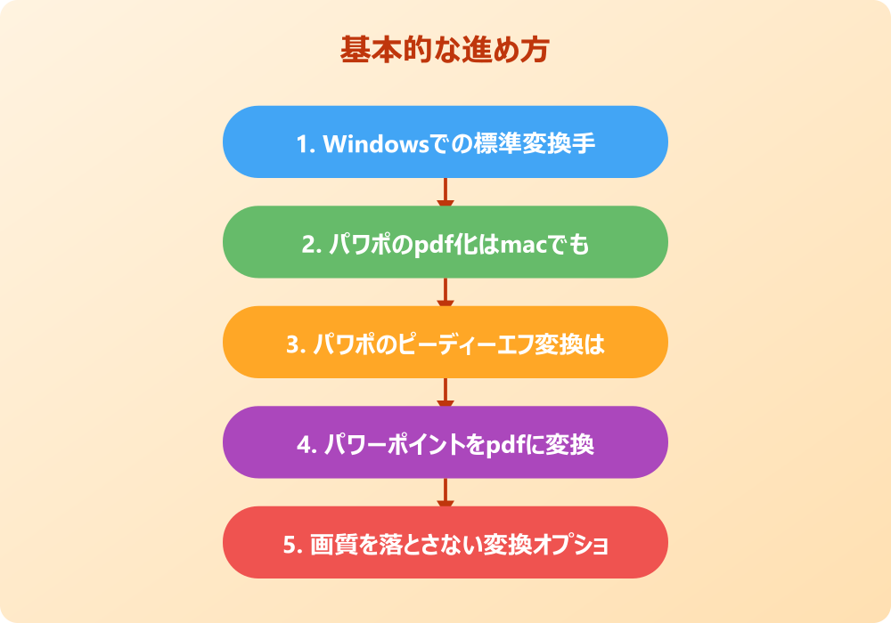 パワポからピーディーエフへの変換で起こりうる問題と対処法