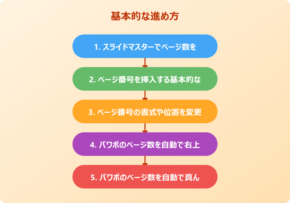 パワポのページ数で自動設定する際のトラブル対処法