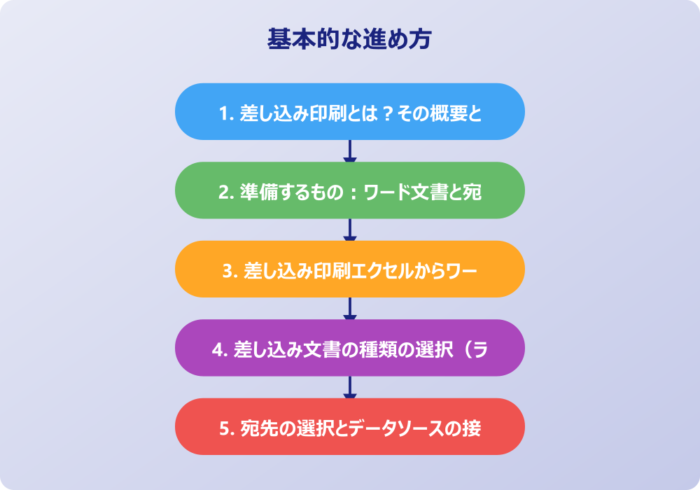 ワード差し込み印刷で複数の宛名を扱う応用テクニックとトラブル対処