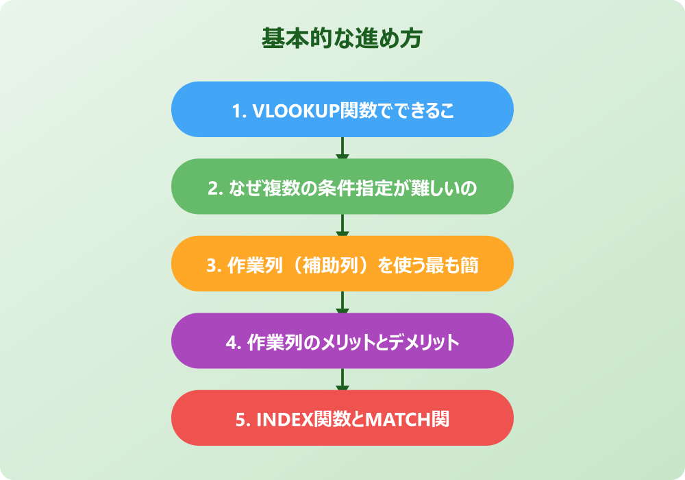 エクセルで2つの条件を満たす値を返すための具体的な関数