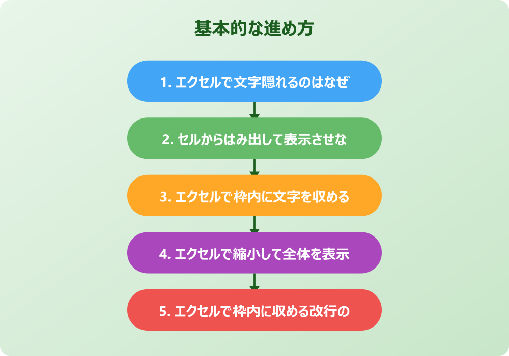 エクセルで文字に合わせてセルを自動で広げ枠内に収める応用