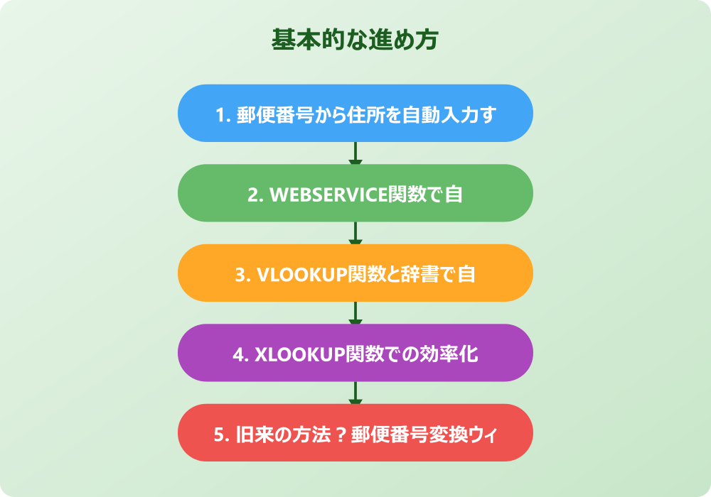 エクセルで郵便番号から住所への自動入力と逆変換の関数