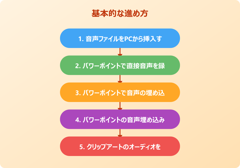 パワポの音声埋め込みを制御する再生テクニック